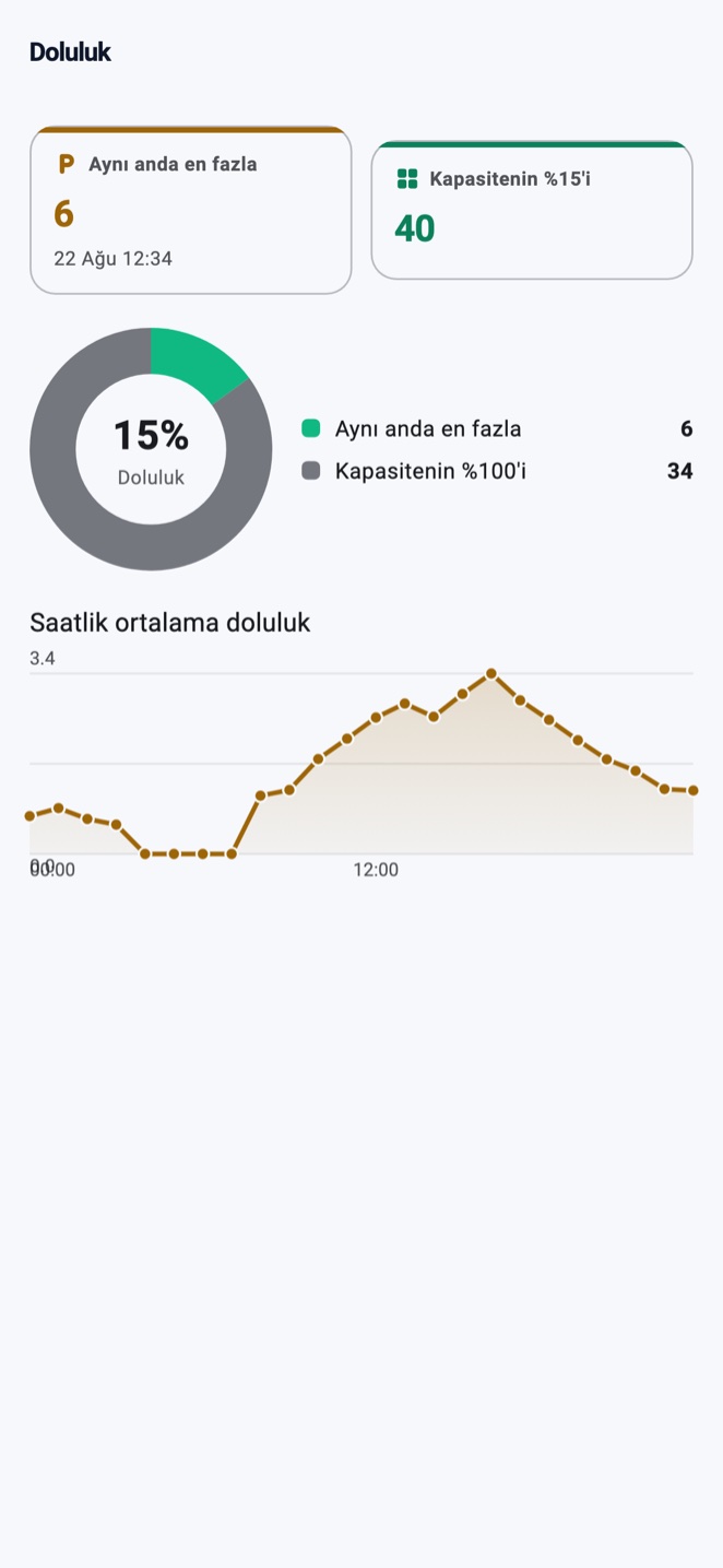 OtoparkPro doluluk raporu — aynı anda en fazla araç, kapasite oranı halkası ve saatlik ortalama doluluk