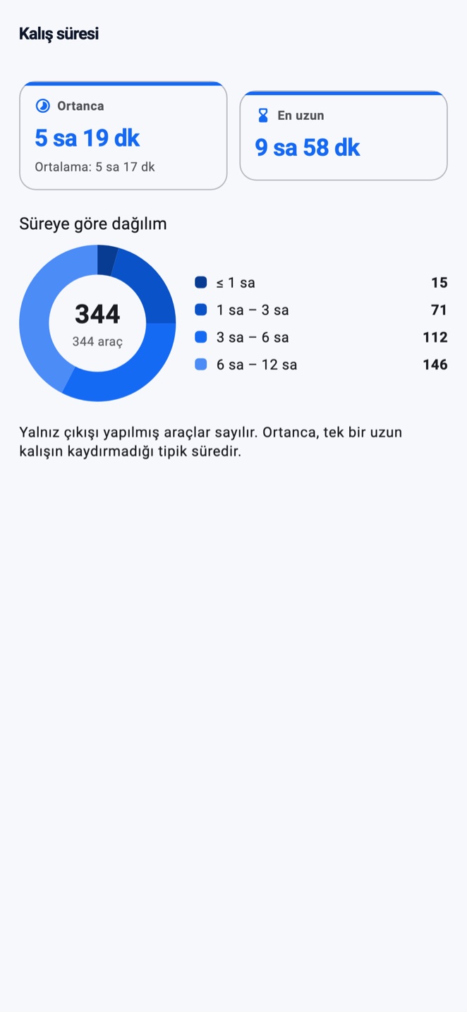 OtoparkPro kalış süresi raporu — ortanca, en uzun ve süreye göre halka grafik dağılımı