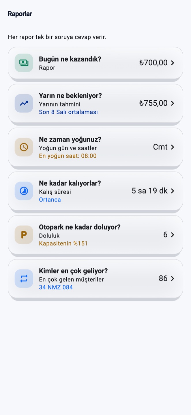 OtoparkPro Raporlar ekranı — altı soru kartı: bugün ne kazandık, yarın ne bekleniyor, ne zaman yoğunuz, ne kadar kalıyorlar, otopark ne kadar doluyor, kimler en çok geliyor