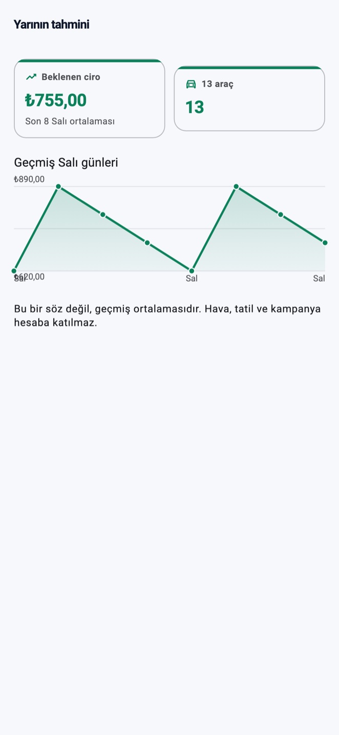 OtoparkPro tahmin raporu — beklenen ciro, kaç gözleme dayandığı ve geçmiş aynı günlerin çizgisi